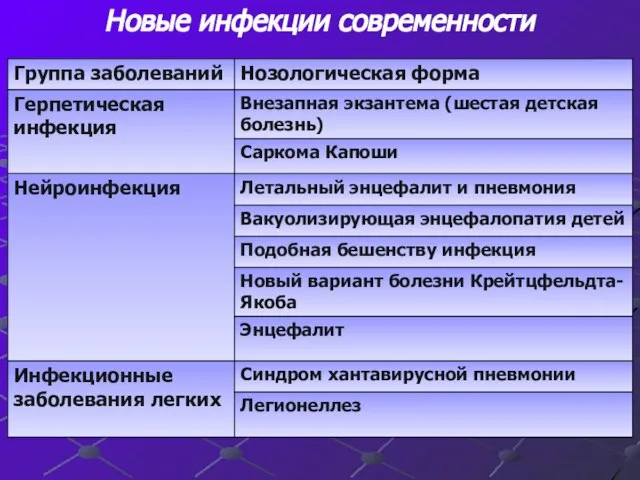 Новые инфекции современности