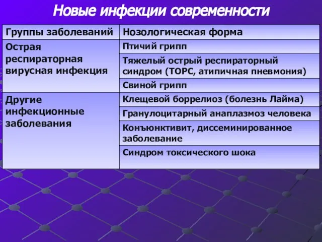 Новые инфекции современности