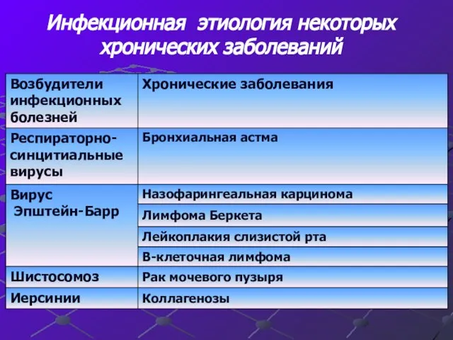 Инфекционная этиология некоторых хронических заболеваний