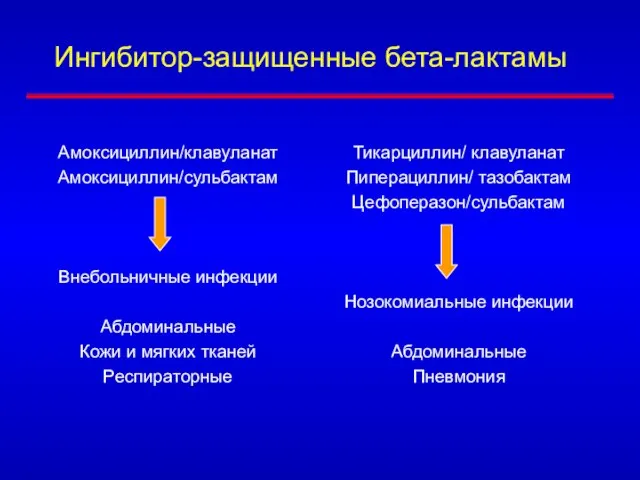 Ингибитор-защищенные бета-лактамы Амоксициллин/клавуланат Амоксициллин/сульбактам Внебольничные инфекции Абдоминальные Кожи и мягких тканей