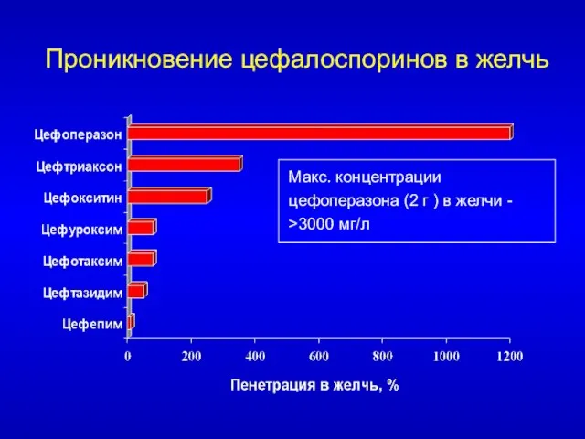 Проникновение цефалоспоринов в желчь Макс. концентрации цефоперазона (2 г ) в желчи - >3000 мг/л