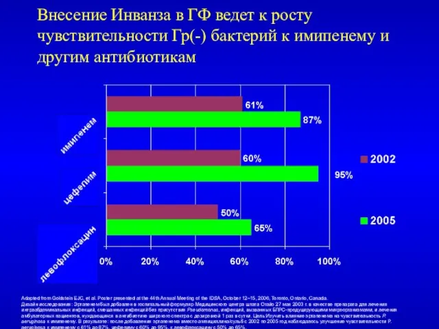 Внесение Инванза в ГФ ведет к росту чувствительности Гр(-) бактерий к