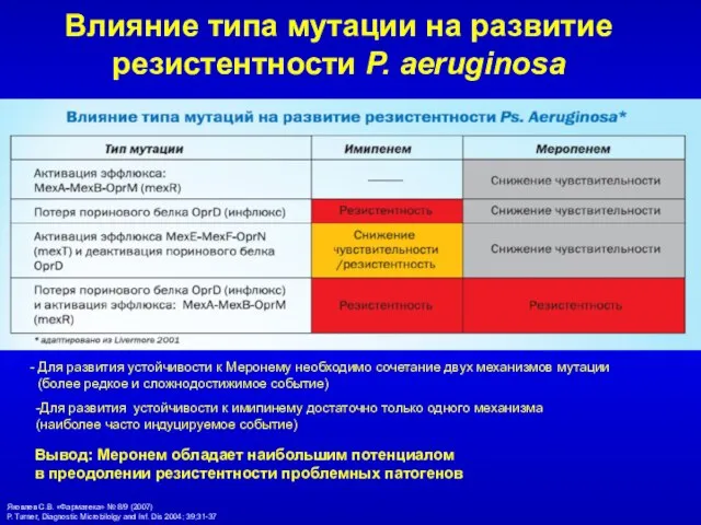 Влияние типа мутации на развитие резистентности P. aeruginosa - Для развития