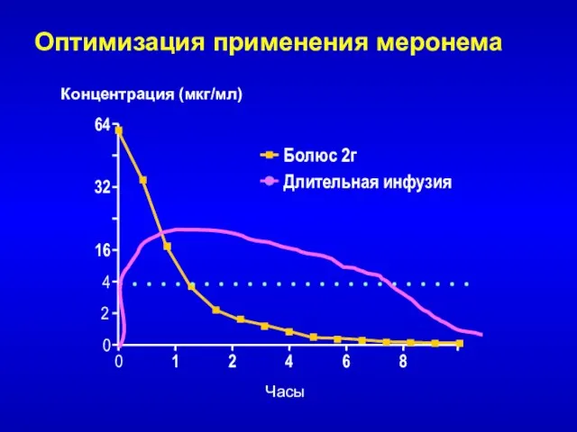 Болюс 2г Длительная инфузия Оптимизация применения меронема 0 64 4 16