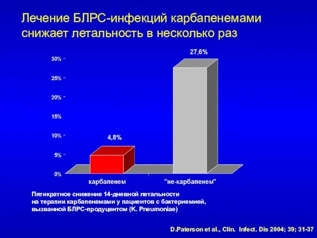 Лечение БЛРС-инфекций карбапенемами снижает летальность в несколько раз Пятикратное снижение 14-дневной