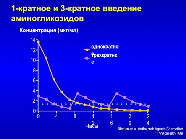 однократное трехкратное Nicolau et al. Antimicrob Agents Chemother 1995;39:650–655 1-кратное и