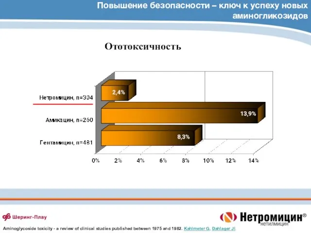 Повышение безопасности – ключ к успеху новых аминогликозидов Ототоксичность Aminoglycoside toxicity