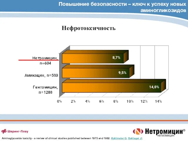 Повышение безопасности – ключ к успеху новых аминогликозидов Нефротоксичность Aminoglycoside toxicity