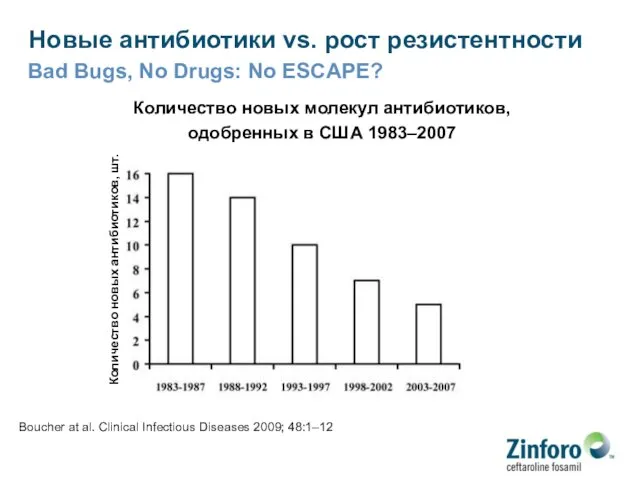 Новые антибиотики vs. рост резистентности Bad Bugs, No Drugs: No ESCAPE?