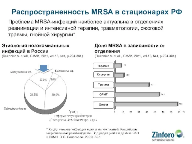 Распространенность MRSA в стационарах РФ Проблема MRSA-инфекций наиболее актуальна в отделениях