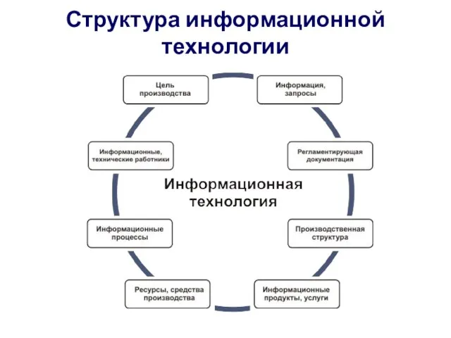 Структура информационной технологии