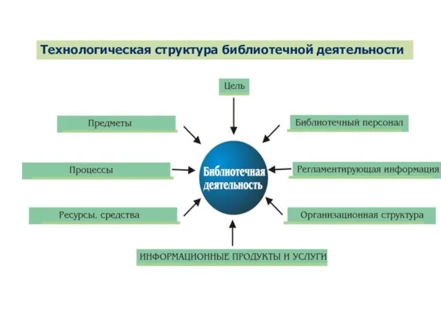 Технологическая структура библиотечной деятельности