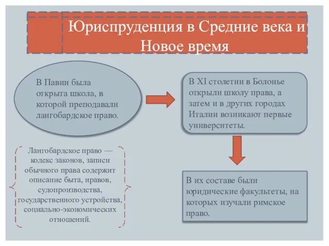 Юриспруденция в Средние века и Новое время В Павии была открыта