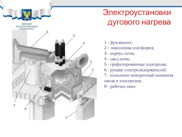 Электроустановки дугового нагрева 1 - фундамент; 2 – наклонная платформа; 3