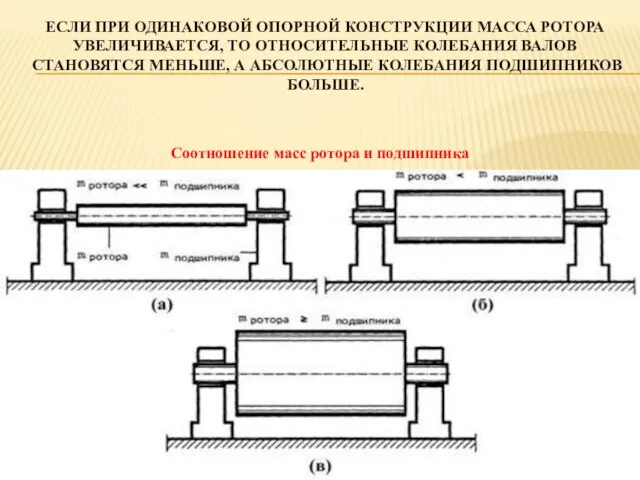 ЕСЛИ ПРИ ОДИНАКОВОЙ ОПОРНОЙ КОНСТРУКЦИИ МАССА РОТОРА УВЕЛИЧИВАЕТСЯ, ТО ОТНОСИТЕЛЬНЫЕ КОЛЕБАНИЯ