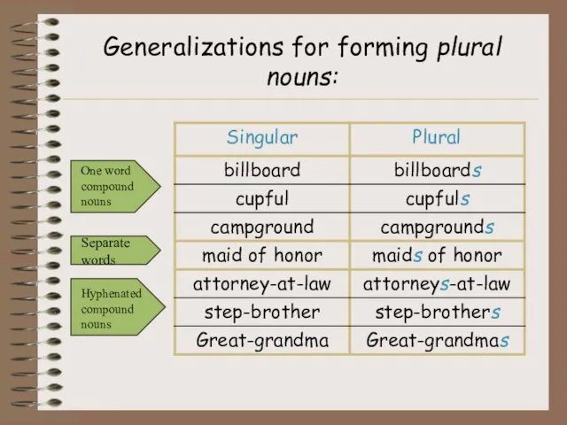 Generalizations for forming plural nouns: One word compound nouns Hyphenated compound nouns Separate words