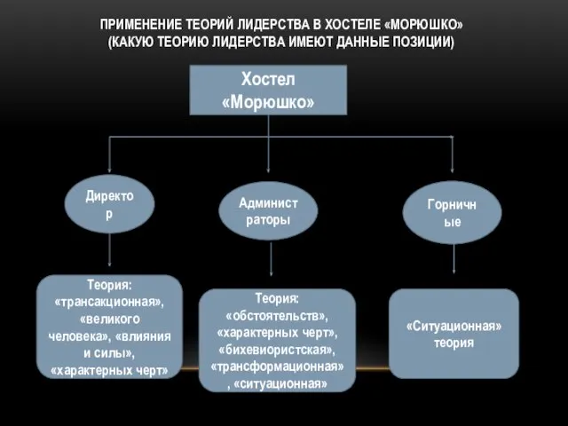 ПРИМЕНЕНИЕ ТЕОРИЙ ЛИДЕРСТВА В ХОСТЕЛЕ «МОРЮШКО» (КАКУЮ ТЕОРИЮ ЛИДЕРСТВА ИМЕЮТ ДАННЫЕ