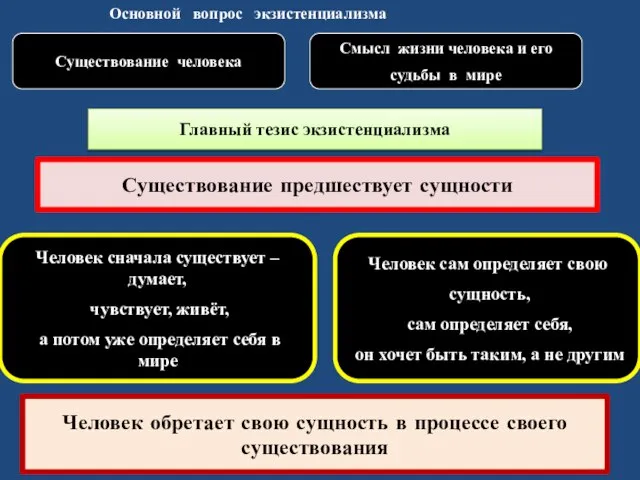 Основной вопрос экзистенциализма Существование человека Смысл жизни человека и его судьбы