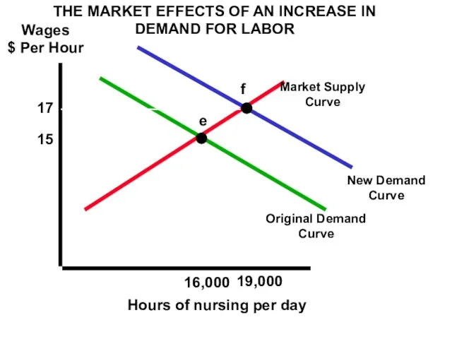 Wages $ Per Hour Hours of nursing per day 15 16,000