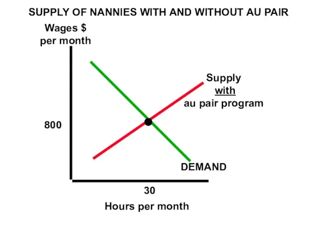 SUPPLY OF NANNIES WITH AND WITHOUT AU PAIR Wages $ per