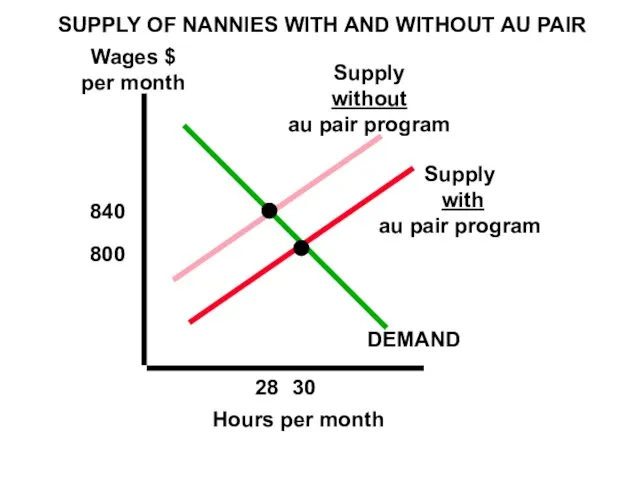 SUPPLY OF NANNIES WITH AND WITHOUT AU PAIR Wages $ per