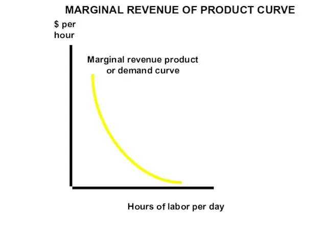 Marginal revenue product or demand curve $ per hour Hours of