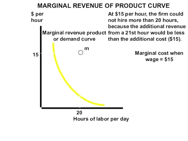 Marginal revenue product or demand curve Marginal cost when wage =