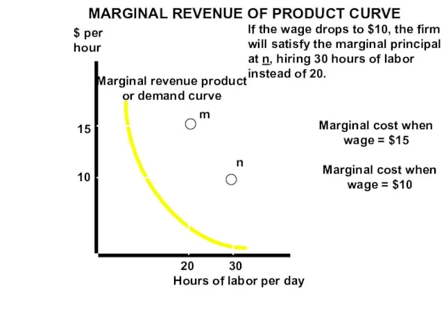 Marginal revenue product or demand curve Marginal cost when wage =