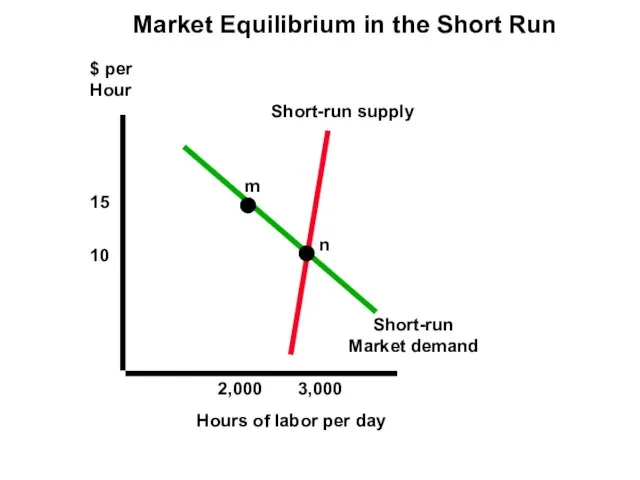 $ per Hour Short-run Market demand Short-run supply Hours of labor