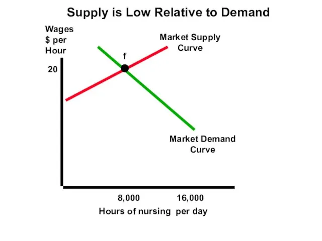 Wages $ per Hour Market Demand Curve Market Supply Curve Hours