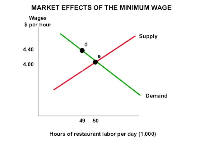 MARKET EFFECTS OF THE MINIMUM WAGE Wages $ per hour Hours