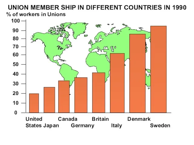 UNION MEMBER SHIP IN DIFFERENT COUNTRIES IN 1990 0 10 20