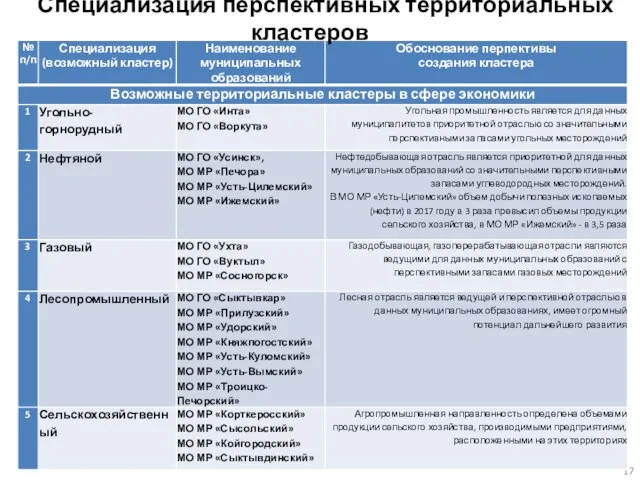 Специализация перспективных территориальных кластеров