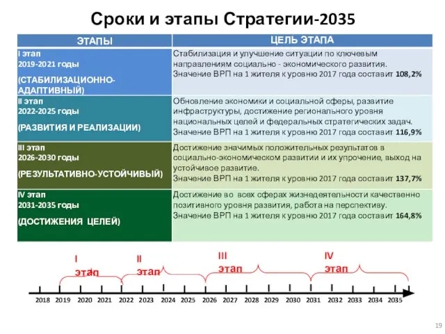 Сроки и этапы Стратегии-2035 2018 2019 2020 2021 2022 2023 2024