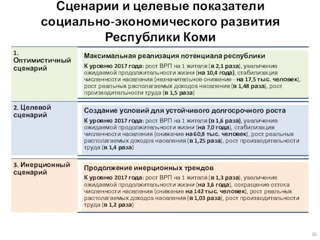 Сценарии и целевые показатели социально-экономического развития Республики Коми