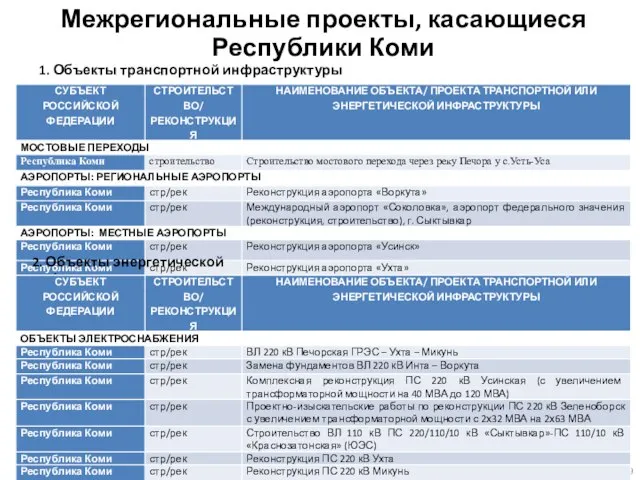 Межрегиональные проекты, касающиеся Республики Коми 1. Объекты транспортной инфраструктуры 2. Объекты энергетической инфраструктуры