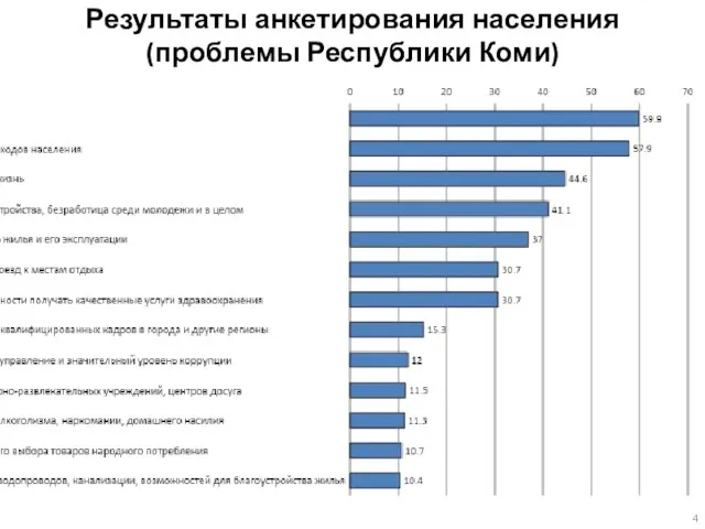 Результаты анкетирования населения (проблемы Республики Коми)