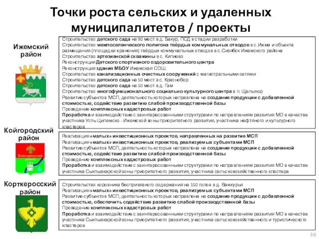 Реализация «малых» инвестиционных проектов, направленных на развитие МСП Реализация «малых» инвестиционных