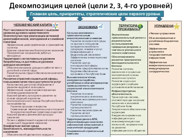 Декомпозиция целей (цели 2, 3, 4-го уровней) Главная цель, приоритеты, стратегические цели первого уровня