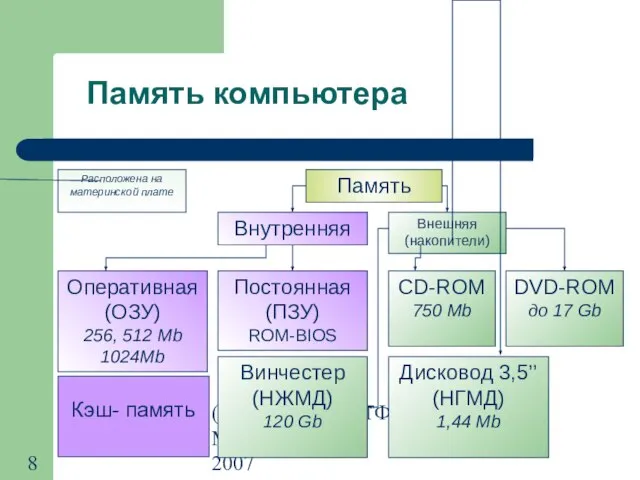 (с) Соцков Е.А., ТФ МосУ МВД РФ, 2007 Память компьютера Кэш- память