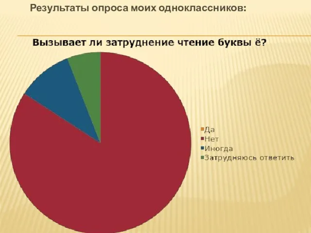 Результаты опроса моих одноклассников: