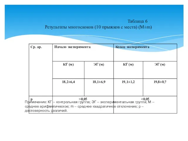 Таблица 6 Результаты многоскоков (10 прыжков с места) (M±m) Примечание: КГ