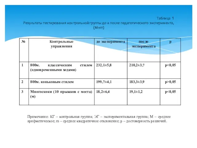 Таблица 1 Результаты тестирования контрольной группы до и после педагогического эксперимента,