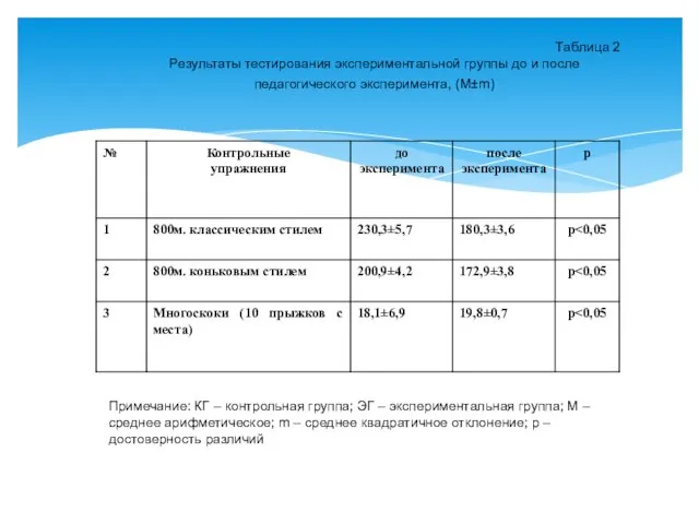 Таблица 2 Результаты тестирования экспериментальной группы до и после педагогического эксперимента,