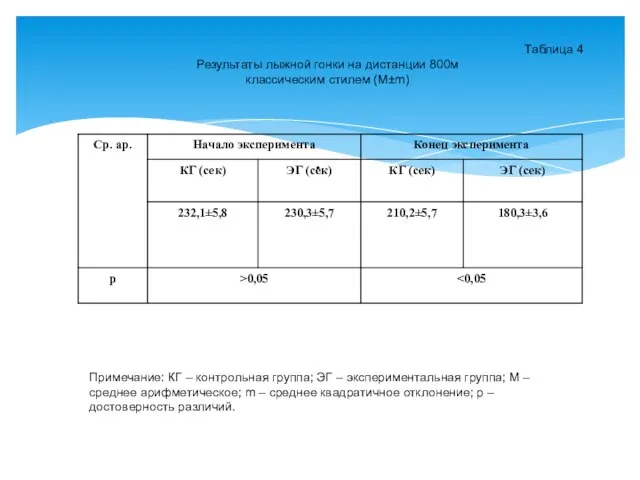 . Таблица 4 Результаты лыжной гонки на дистанции 800м классическим стилем