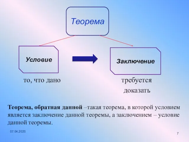 то, что дано требуется доказать Теорема Условие Заключение Теорема, обратная данной