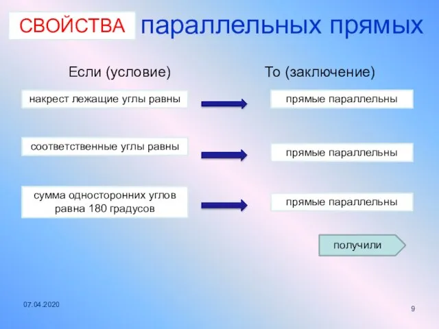 Признаки параллельных прямых Если (условие) То (заключение) накрест лежащие углы равны