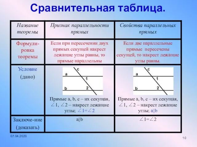 Сравнительная таблица. 07.04.2020