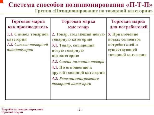 - - Разработка позиционирования торговой марки - - Система способов позиционирования