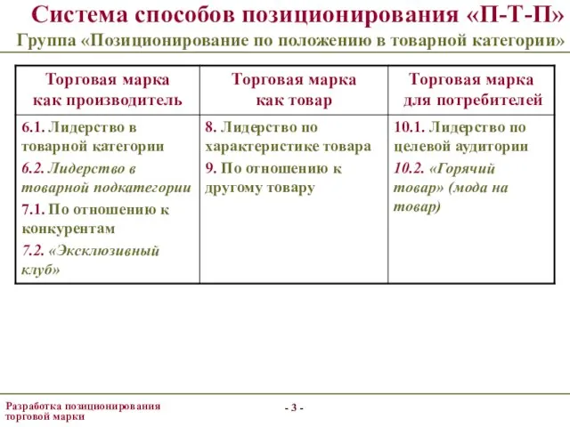 - - - - Система способов позиционирования «П-Т-П» Группа «Позиционирование по